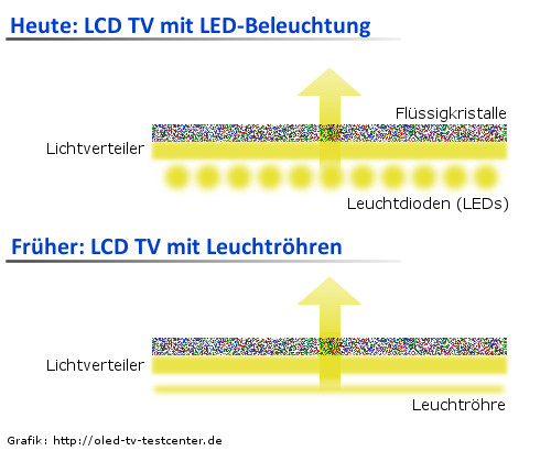 led tv lcd tv full array local dimming