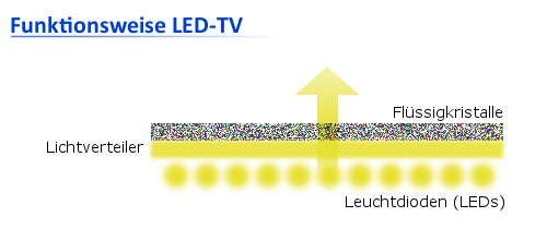 led tv technik dioden beleuchtung