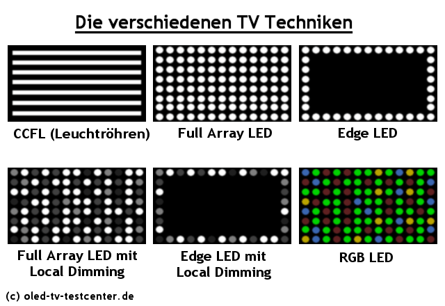 tv beleuchtungstechniken led backlight